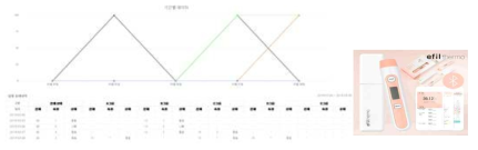 비 접촉식 체온계 및 발열관리 체계 모니터링 서비스