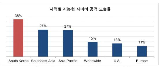 지역별 APT 공격 노출률