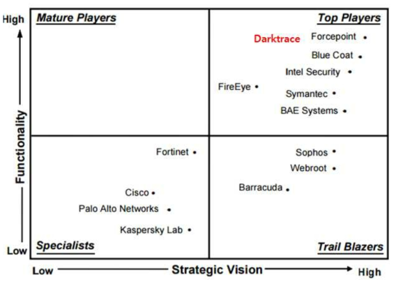 APT Protection Market Quadrant(Radicati 2016)