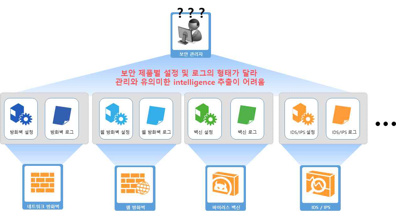 보안 솔루션 혼재로 인한 관리 및 이용의 불편