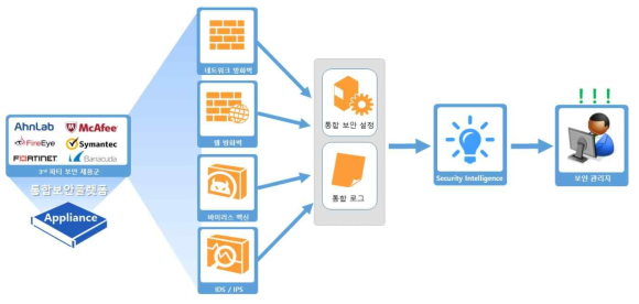 통합보안플랫폼을 통한 보안지능(Security Intelligence) 도출