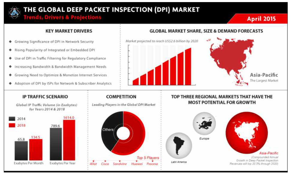 심층패킷 분석 기술 동향(Global Industry Analysts, 2015)