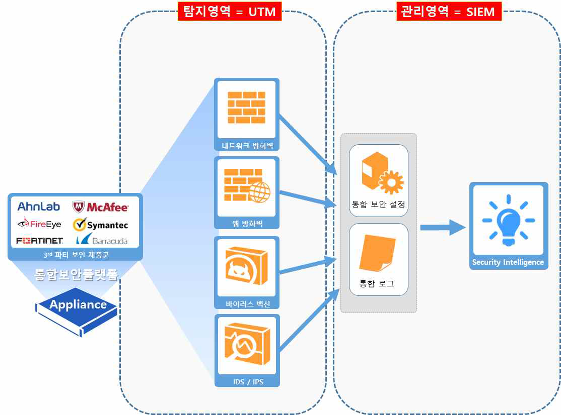 통합보안플랫폼의 구성