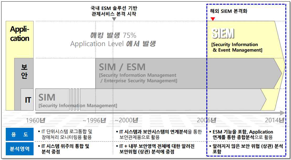 통합보안관리 솔루션의 변천사