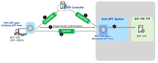 SDP 구조도 (외부 사용자의 VPN 접속 시)