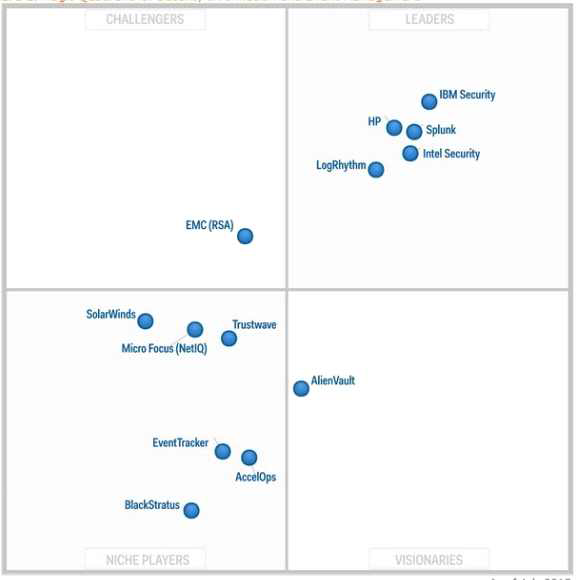 SIEM Magic Quadrant (Gartner, 2015)