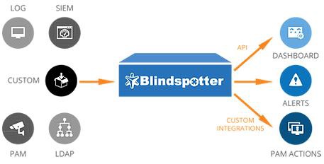 Blindspotter 통합보안 솔루션 커버리지