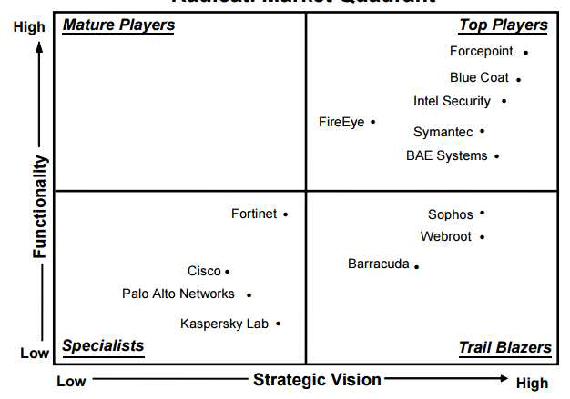 Anti-APT 제품 Magic Quadrant (Radicati, 2016)