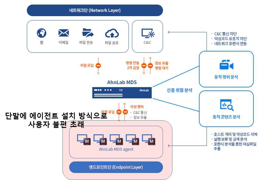 국내 관련제품의 한계