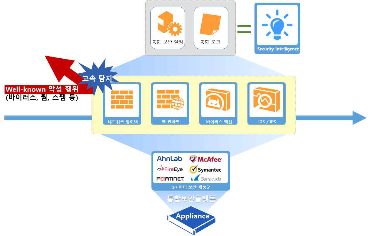 통합보안 플랫폼 구성도
