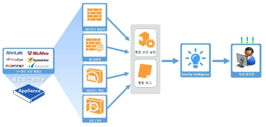 통합보안플랫폼에서 제공하는 All-in-one 설정/로그 관리 기능