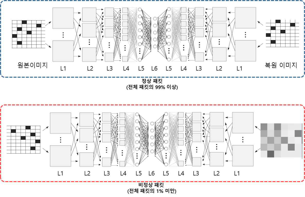 머신러닝을 통한 비정상 패킷의 판별(예시)