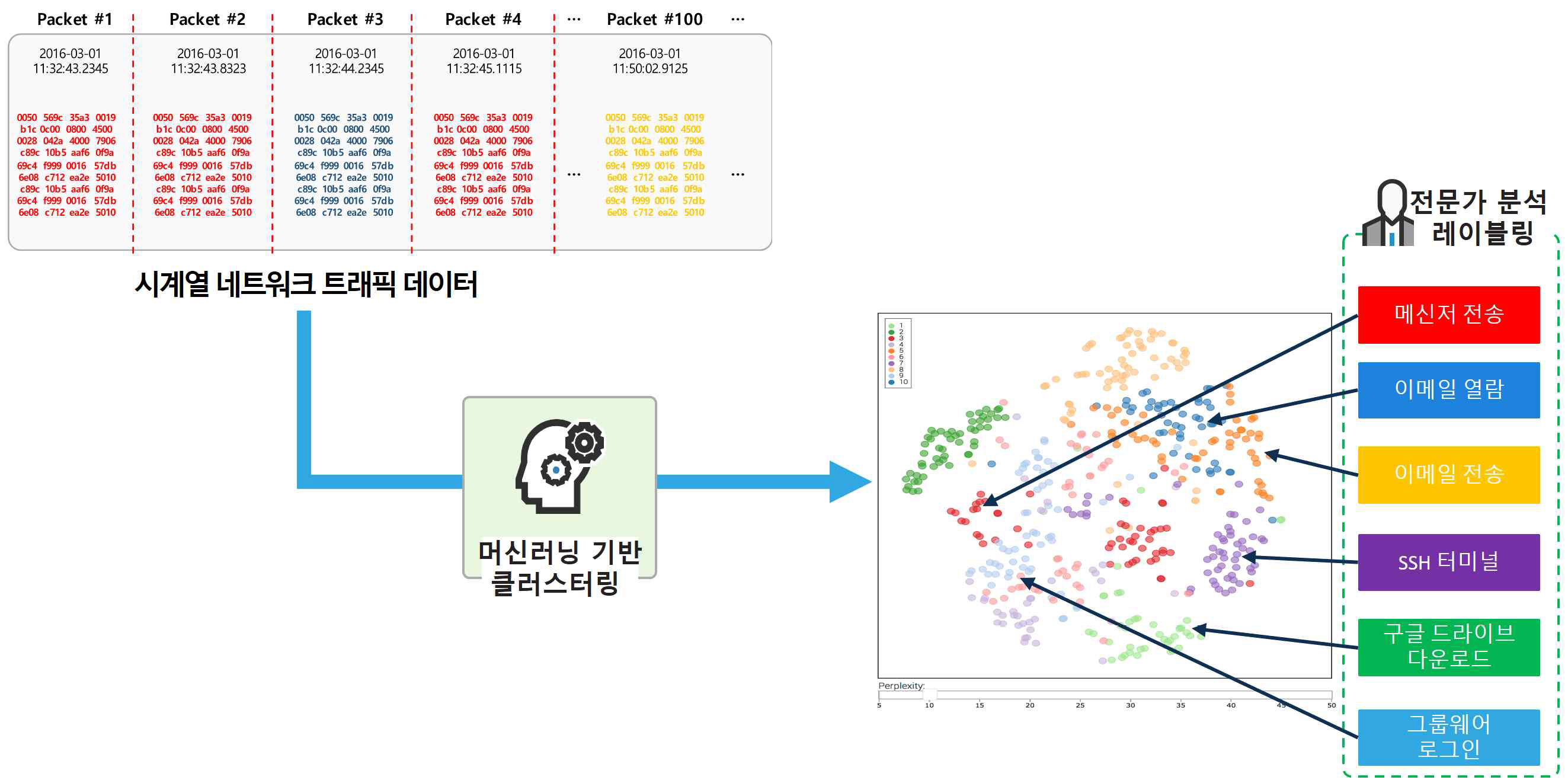 머신러닝을 이용한 네트워크 행위분석