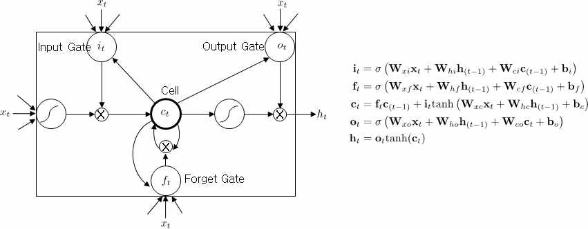 LSTM 학습 유닛