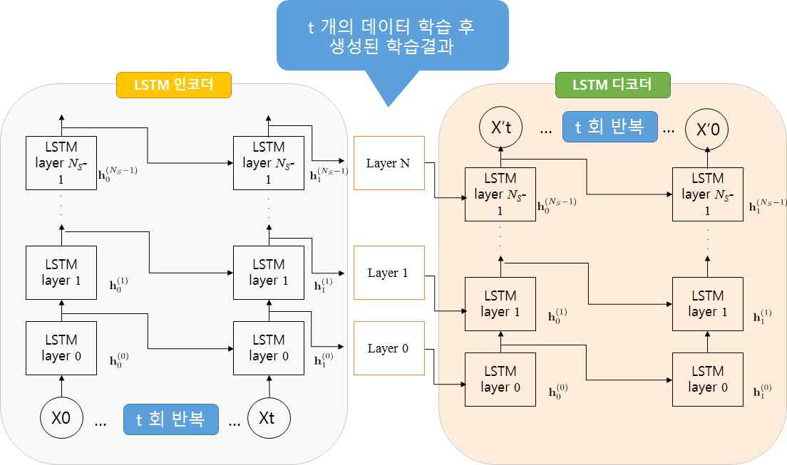 LSTM AutoEncoder 모델을 이용한 이상탐지