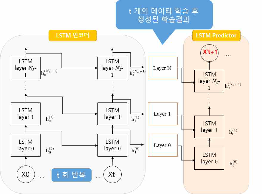 LSTM Prediction 모델을 이용한 다음 패킷 예측