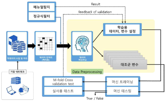 머신러닝을 이용한 악성/이상 행위탐지 구조도