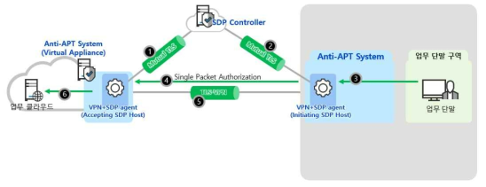 SDP 네트워크 구조도