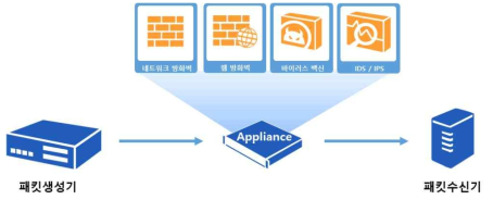 네트워크 성능 측정 환경 구성