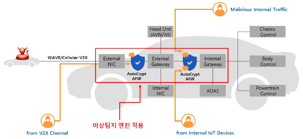 차량 CAN 데이터 분석을 통한 차량 이상행위 탐지 제품 개요