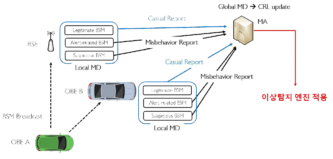 C-ITS의 차량의 이상행위 탐지 개요