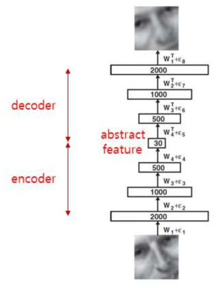 AutoEncoder 동작 과정(Hinton, 2006)