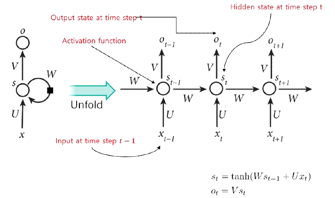 RNN 동작 과정 (Bengio, 2015)