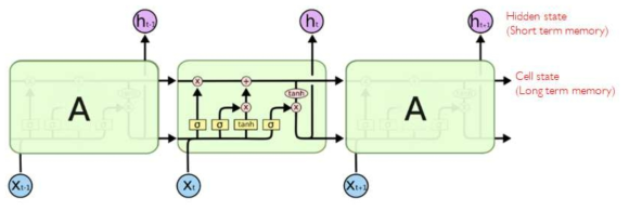 LSTM 동작 과정