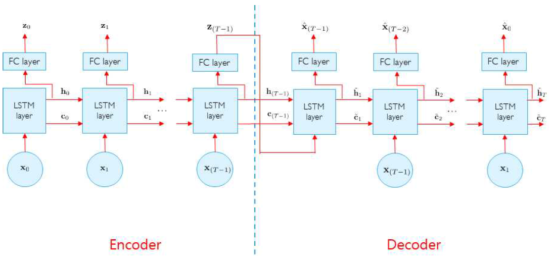 LSTM-AutoEncoder 신호 흐름