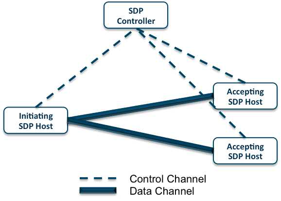 SDP Host와 SDP Controller로 구성된 SDP 구조 (CSA, 2014)