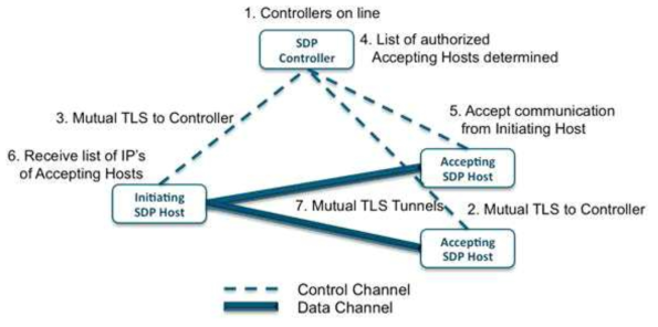 Data Plane과 Control Plane을 구분한 SDP 작업 흐름(CSA, 2014)