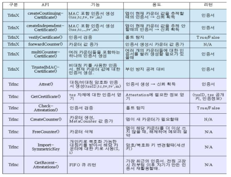 TrInX와 TrInC의 API 목록