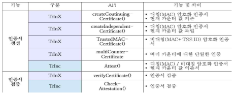 TrInX와 TrInC의 인증서 생성 및 검증 관련 API 비교