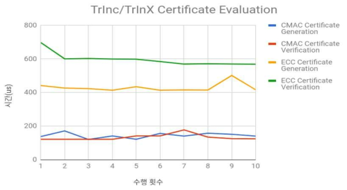 SGX 기반의 인증서 생성 및 검증 성능 측정