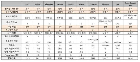 합의 알고리즘 비교 분석