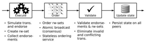 execute-order-validate 트랜잭션 실행 구조