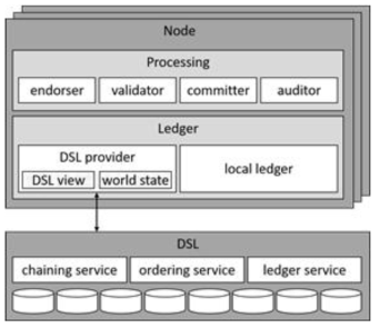 분산 공유 로그 (DSL) 기반 블록체인 플랫폼 구조도