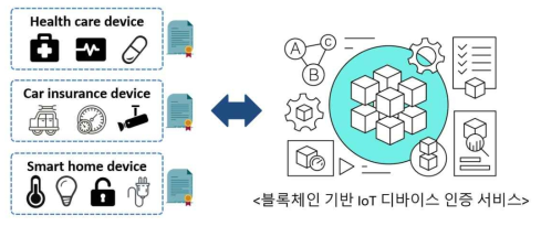 IoT 디바이스 인증 서비스의 다양한 활용 방안