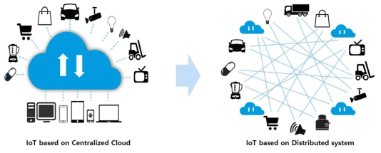 IoT 플랫폼 : 중앙집중식 클라우드 기반 구조와 분산 자율 구조