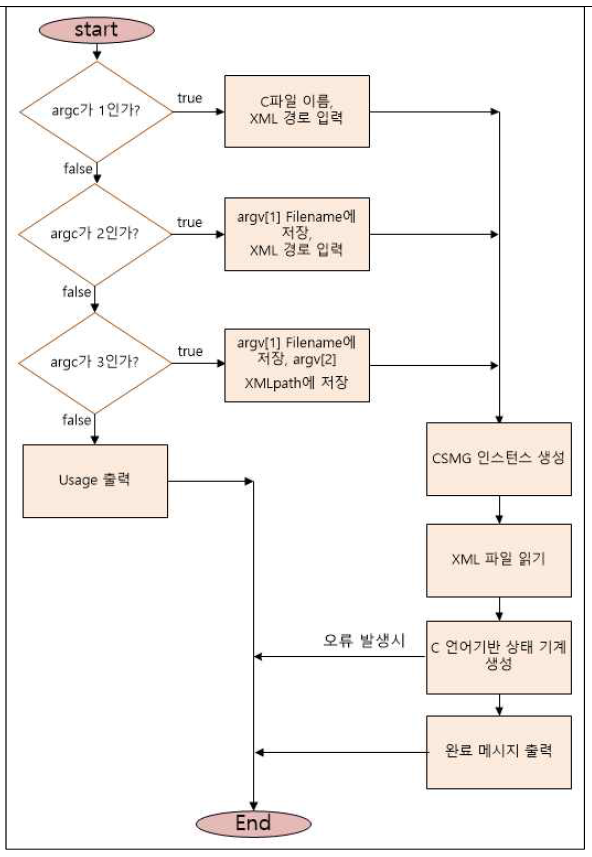 상태 기계 생성 흐름도