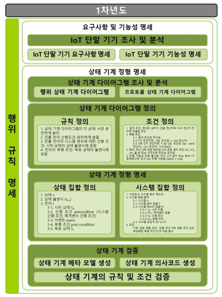 1차년도 개발 내용 및 범위