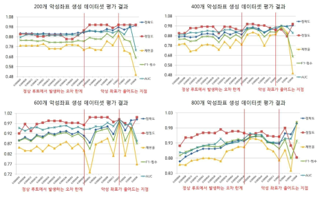 데이터셋 평가 결과