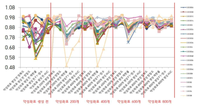 악성좌표에 따른 성능 전체 결과 종합