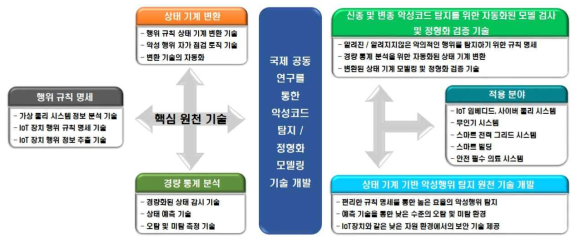 기술개발 최종 목표