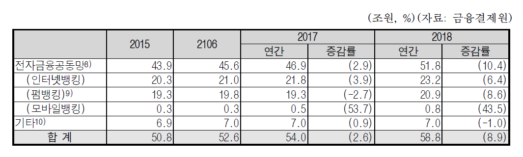 소액결제망을 통한 계좌이체 결제금액