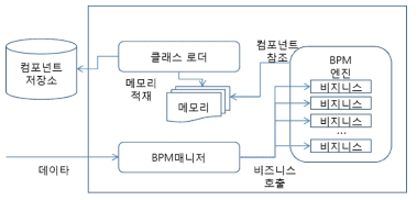 BPM 처리 구성