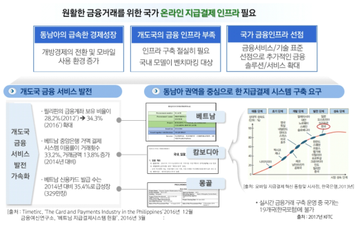 연구개발 배경