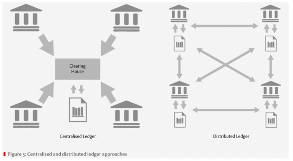 중앙화 및 분산화된 장부 접근(Santander, 2015)