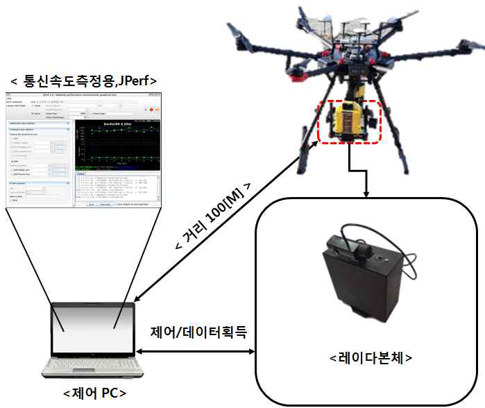 통신속도 시험 구성도