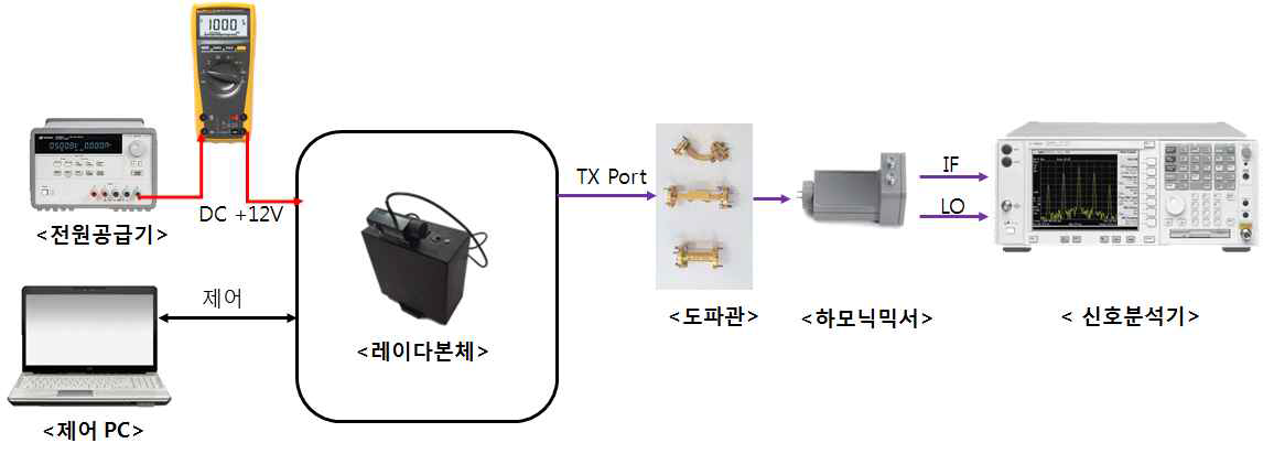 주파수/대역폭 시험 구성도